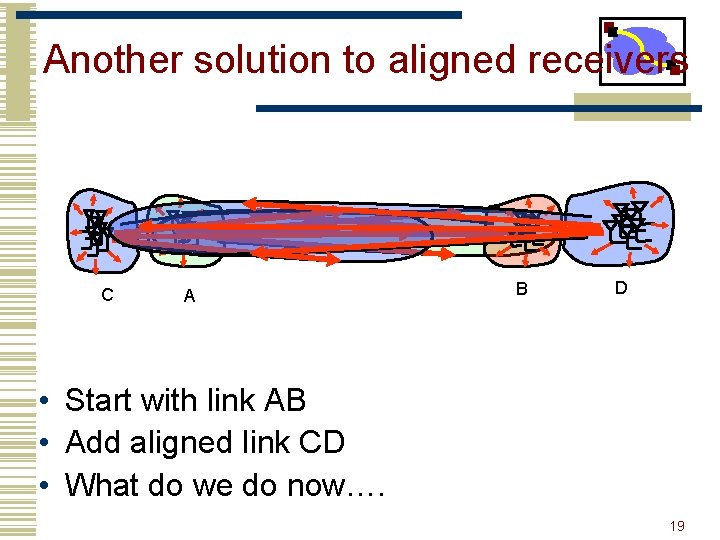 Another solution to aligned receivers C A B D • Start with link AB