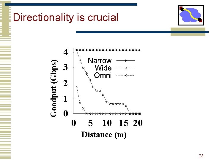 Directionality is crucial Goodput (Gbps) 4 3 2 1 0 0 5 10 15