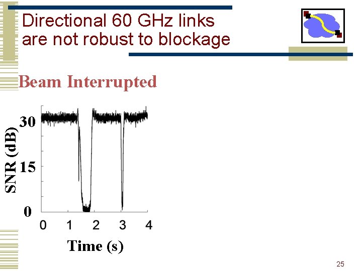 Directional 60 GHz links are not robust to blockage SNR (d. B) Beam Interrupted