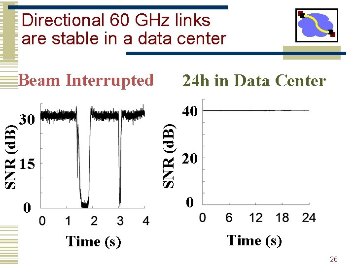 Directional 60 GHz links are stable in a data center 24 h in Data