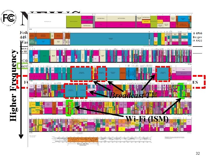 Higher Frequency Broadcast TV Wi-Fi (ISM) 32 