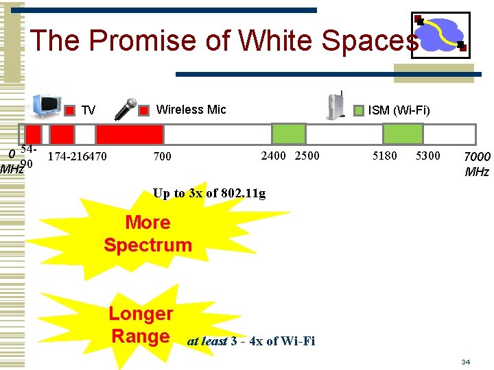 The Promise of White Spaces Wireless Mic TV 0 54 - 174 -216470 MHz