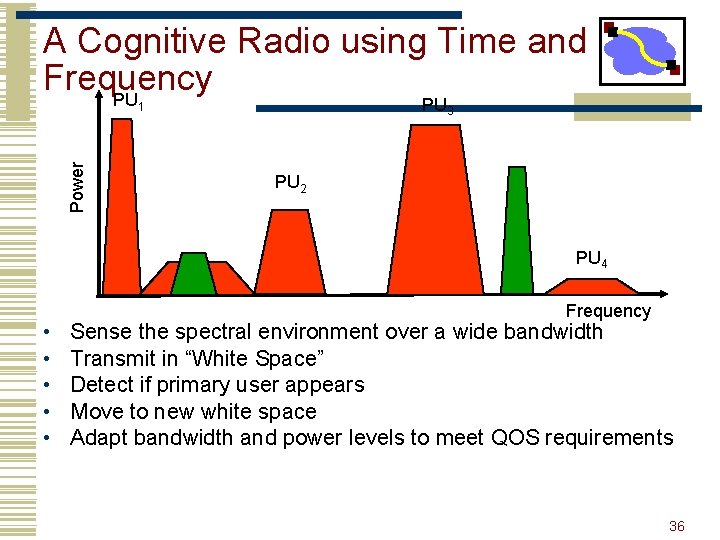 A Cognitive Radio using Time and Frequency PU PU 3 Power 1 PU 2