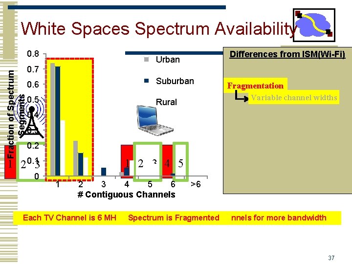 White Spaces Spectrum Availability Fraction of Spectrum Segments 0. 8 Differences from ISM(Wi-Fi) Urban