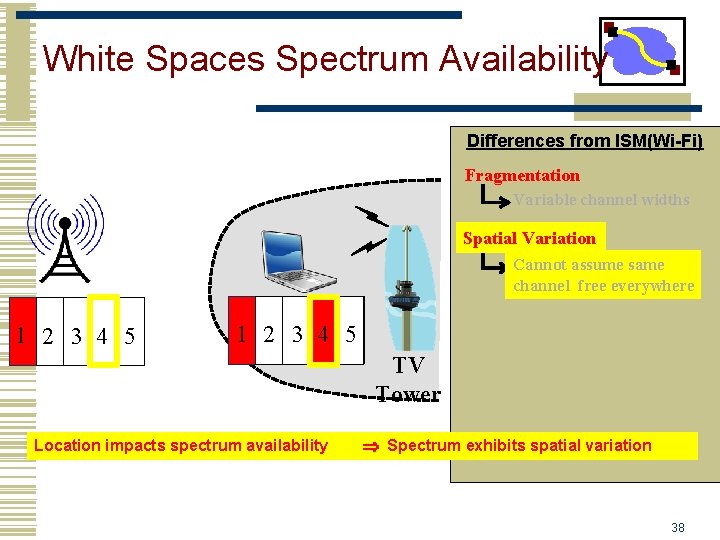 White Spaces Spectrum Availability Differences from ISM(Wi-Fi) Fragmentation Variable channel widths Spatial Variation Cannot