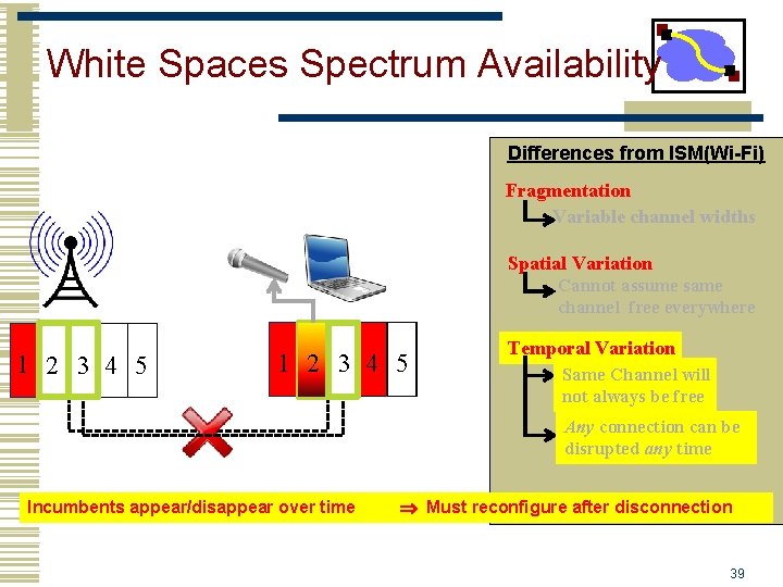 White Spaces Spectrum Availability Differences from ISM(Wi-Fi) Fragmentation Variable channel widths Spatial Variation Cannot