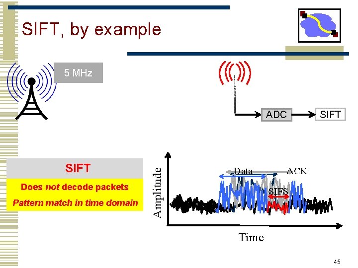 SIFT, by example 10 5 MHz SIFT Does not decode packets Pattern match in