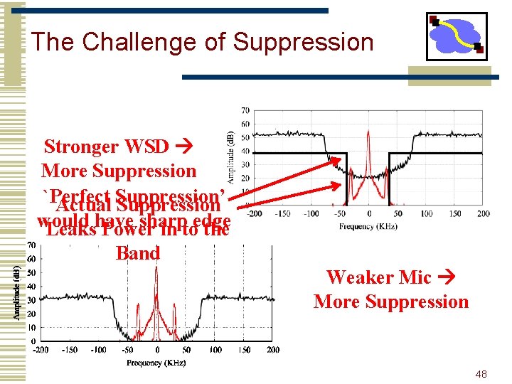 The Challenge of Suppression Stronger WSD More Suppression `Perfect Actual Suppression’ Suppression would sharp