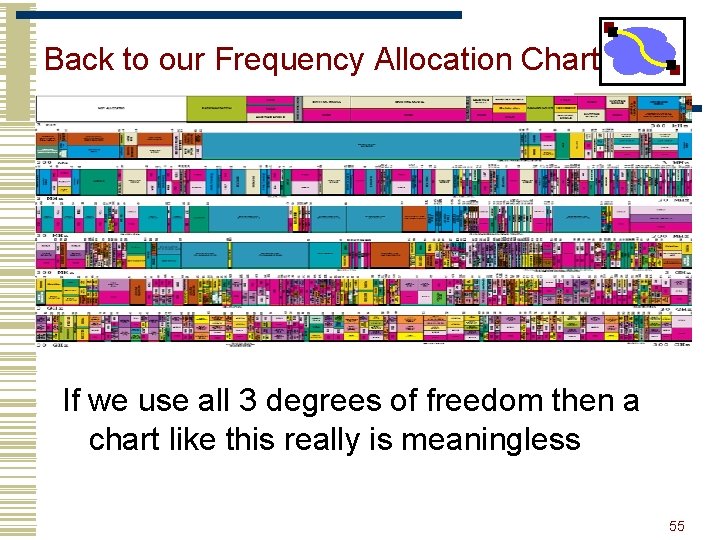 Back to our Frequency Allocation Chart If we use all 3 degrees of freedom