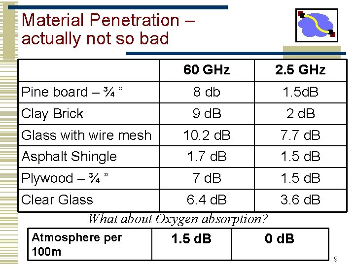 Material Penetration – actually not so bad 60 GHz 2. 5 GHz Pine board