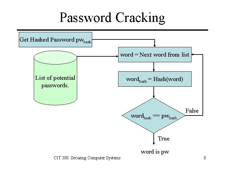 Password Cracking Get Hashed Password pwhash word = Next word from list List of