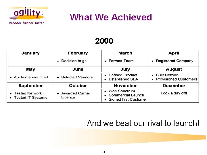 What We Achieved 2000 - And we beat our rival to launch! 21 