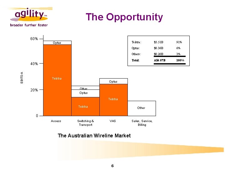 The Opportunity 60% Optus EBITDA 40% Telstra: $5. 51 B 91% Optus: $0. 36