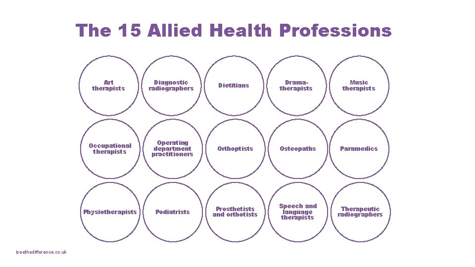 The 15 Allied Health Professions iseethedifference. co. uk Art therapists Diagnostic radiographers Dietitians Dramatherapists The 15 Allied Health Professions iseethedifference. co. uk Art therapists Diagnostic radiographers Dietitians Dramatherapists