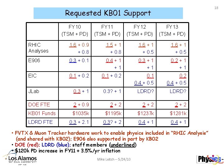 18 Requested KB 01 Support FY 10 (TSM + PD) FY 11 (TSM +