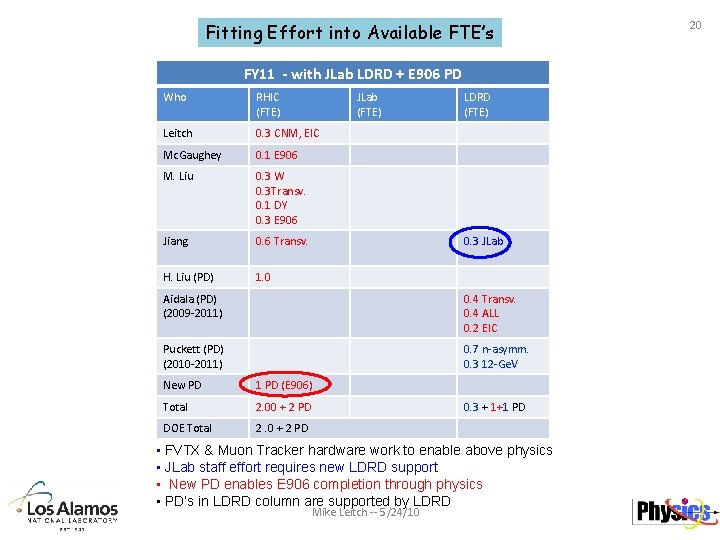 Fitting Effort into Available FTE’s FY 11 - with JLab LDRD + E 906