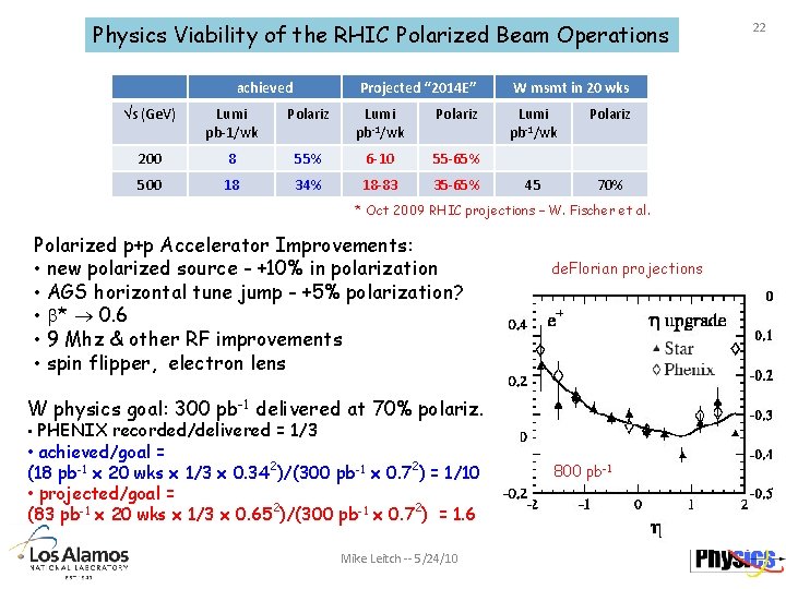 Physics Viability of the RHIC Polarized Beam Operations achieved Projected “ 2014 E” W