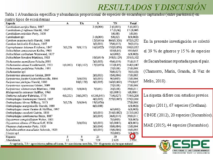 RESULTADOS Y DISCUSIÓN Tabla 1 Abundancia específica y abundancia proporcional de especies de escarabajos