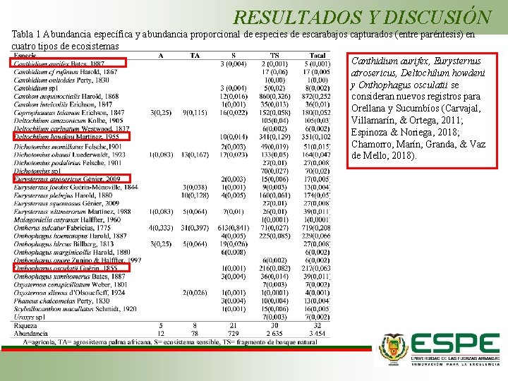 RESULTADOS Y DISCUSIÓN Tabla 1 Abundancia específica y abundancia proporcional de especies de escarabajos