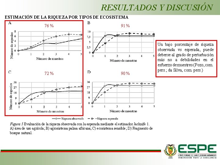 RESULTADOS Y DISCUSIÓN ESTIMACIÓN DE LA RIQUEZA POR TIPOS DE ECOSISTEMA 76 % 72