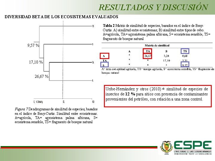 RESULTADOS Y DISCUSIÓN DIVERSIDAD BETA DE LOS ECOSISTEMAS EVALUADOS Tabla 2 Matriz de similitud