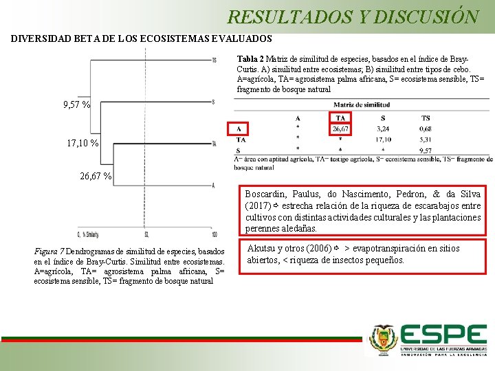 RESULTADOS Y DISCUSIÓN DIVERSIDAD BETA DE LOS ECOSISTEMAS EVALUADOS Tabla 2 Matriz de similitud