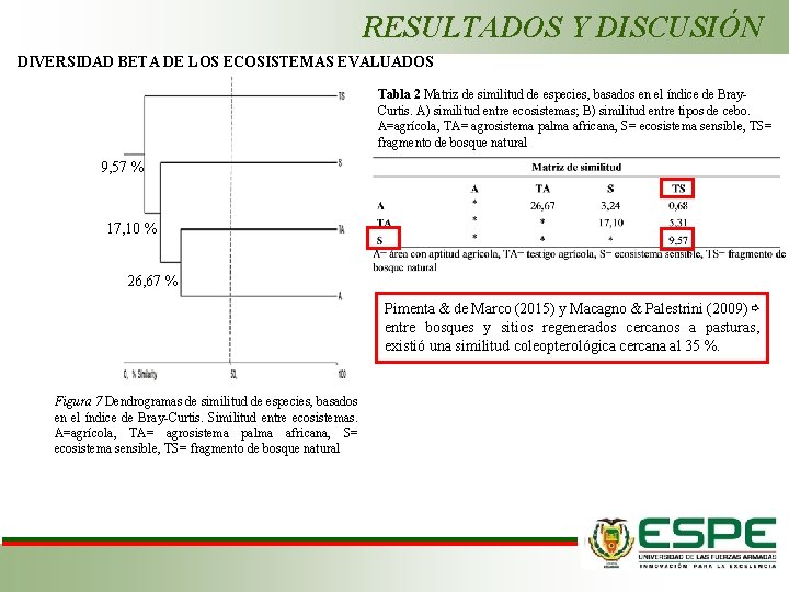 RESULTADOS Y DISCUSIÓN DIVERSIDAD BETA DE LOS ECOSISTEMAS EVALUADOS Tabla 2 Matriz de similitud