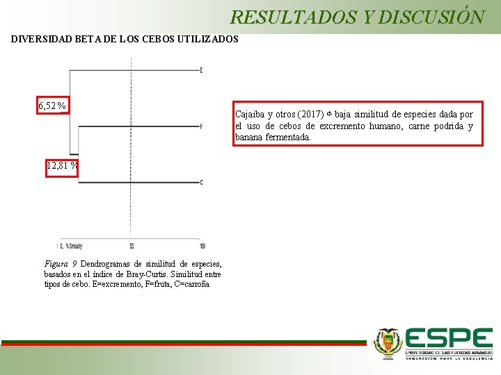 RESULTADOS Y DISCUSIÓN DIVERSIDAD BETA DE LOS CEBOS UTILIZADOS 6, 52 % 12, 81