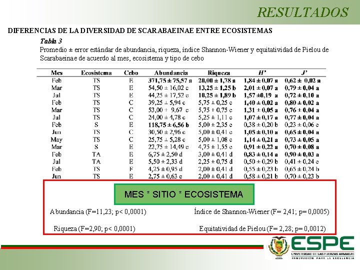 RESULTADOS DIFERENCIAS DE LA DIVERSIDAD DE SCARABAEINAE ENTRE ECOSISTEMAS Tabla 3 Promedio ± error