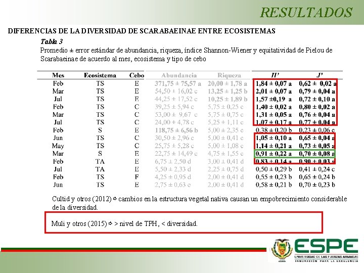 RESULTADOS DIFERENCIAS DE LA DIVERSIDAD DE SCARABAEINAE ENTRE ECOSISTEMAS Tabla 3 Promedio ± error