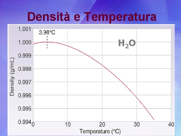 Densità e Temperatura H 2 O 