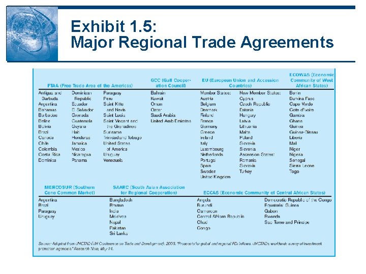 Exhibit 1. 5: Major Regional Trade Agreements Exhibit 1. 5: Major Regional Trade Agreements