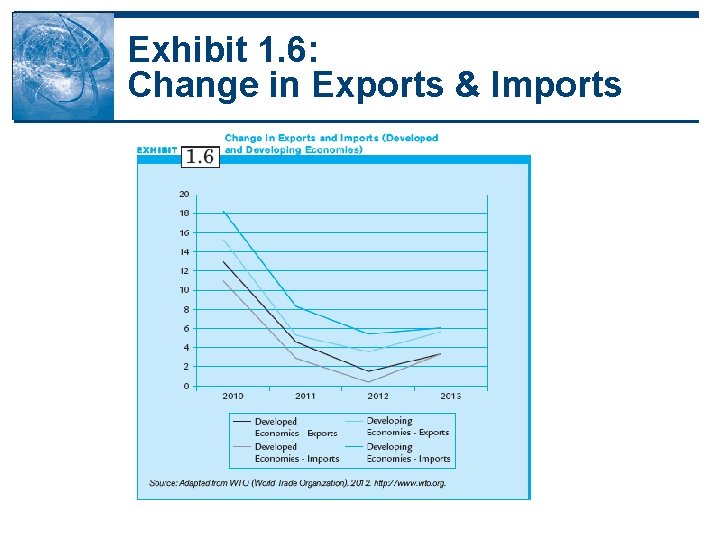 Exhibit 1. 6: Change in Exports & Imports Exhibit 1. 6: Change in Exports & Imports