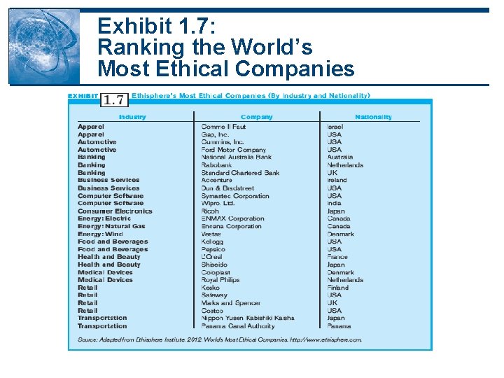 Exhibit 1. 7: Ranking the World’s Most Ethical Companies Exhibit 1. 7: Ranking the World’s Most Ethical Companies
