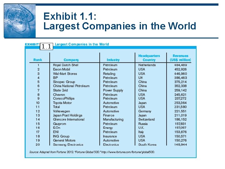 Exhibit 1. 1: Largest Companies in the World Exhibit 1. 1: Largest Companies in the World