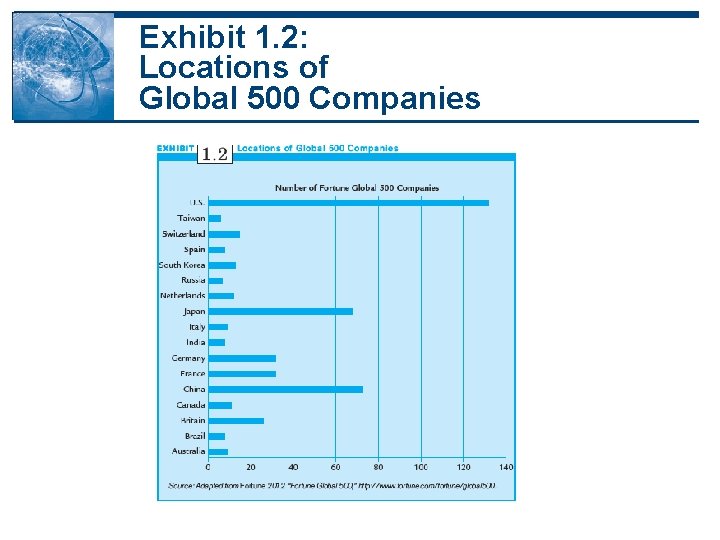 Exhibit 1. 2: Locations of Global 500 Companies Exhibit 1. 2: Locations of Global 500 Companies