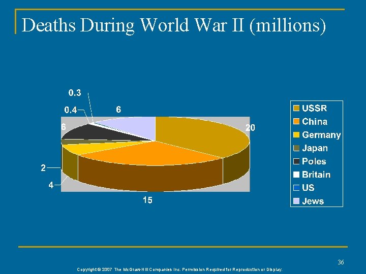 Deaths During World War II (millions) 36 Copyright © 2007 The Mc. Graw-Hill Companies Deaths During World War II (millions) 36 Copyright © 2007 The Mc. Graw-Hill Companies