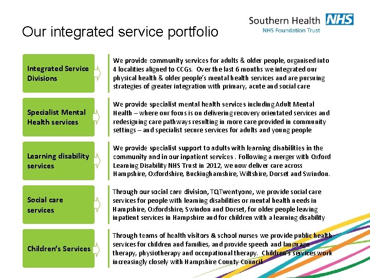 Our integrated service portfolio Integrated Service Divisions We provide community services for adults &