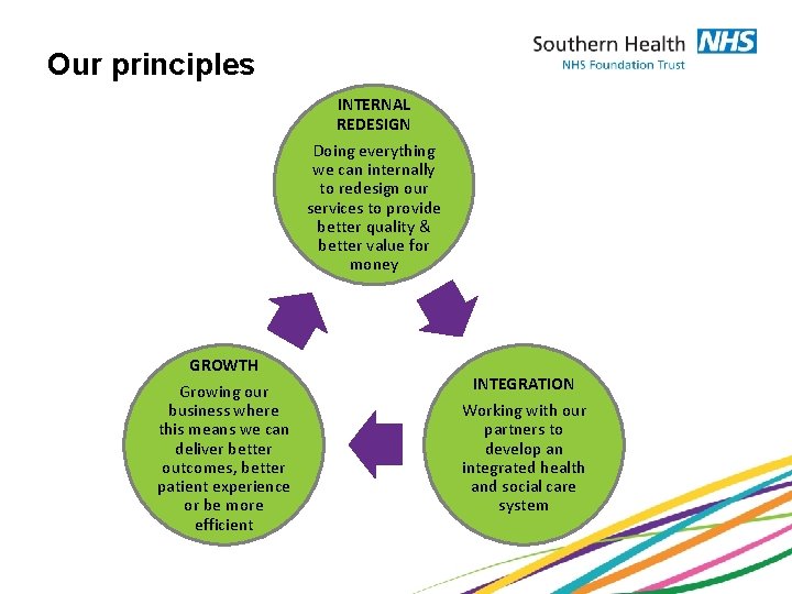 Our principles INTERNAL REDESIGN Doing everything we can internally to redesign our services to