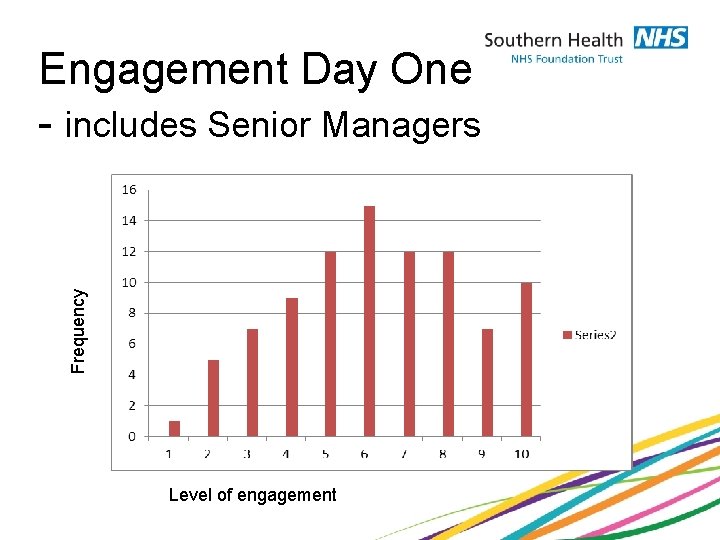 Frequency Engagement Day One - includes Senior Managers Level of engagement 