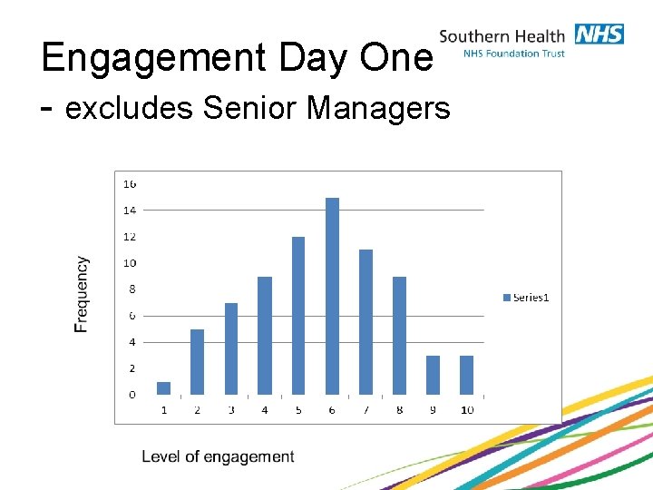 Engagement Day One - excludes Senior Managers 