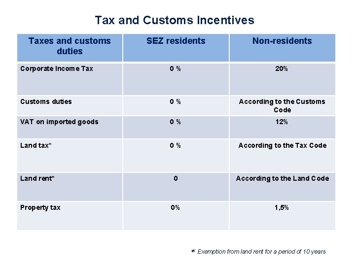 Tax and Customs Incentives Taxes and customs duties SEZ residents Non-residents Corporate Income Tax