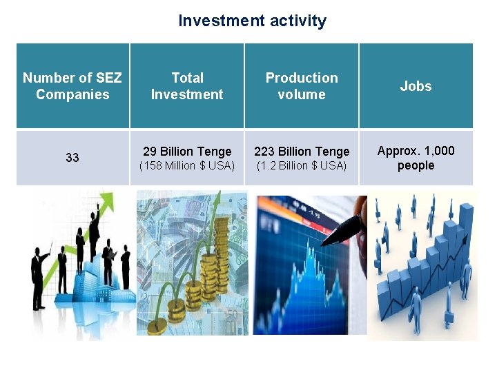 Investment activity Number of SEZ Companies 33 Total Investment Production volume 29 Billion Tenge