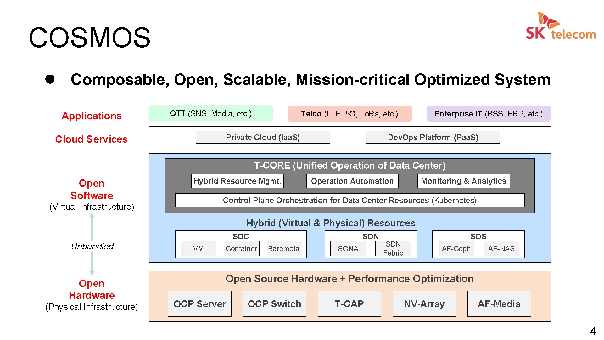 COSMOS l Composable, Open, Scalable, Mission-critical Optimized System Applications OTT (SNS, Media, etc. )