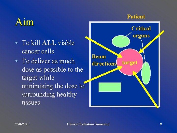 Patient Aim • To kill ALL viable Critical organs cancer cells Beam • To