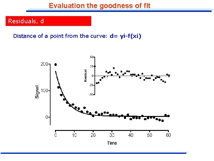 Evaluation the goodness of fit Residuals, d Distance of a point from the curve: