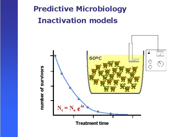 Predictive Microbiology Inactivation models number of survivors 60ºC Nt = No e-kt Treatment time