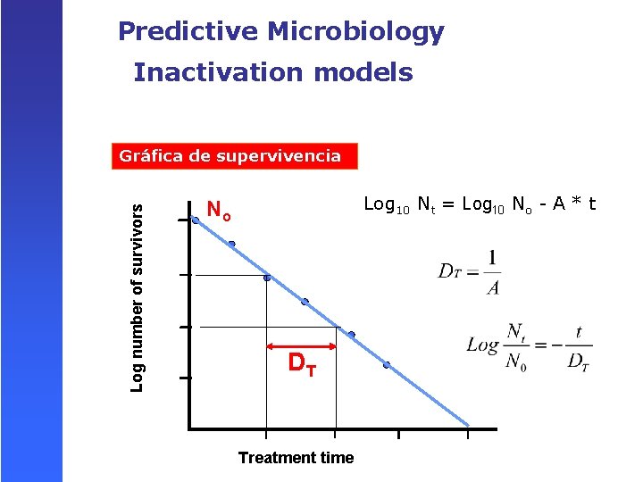 Predictive Microbiology Inactivation models Log number of survivors Gráfica de supervivencia Log 10 Nt