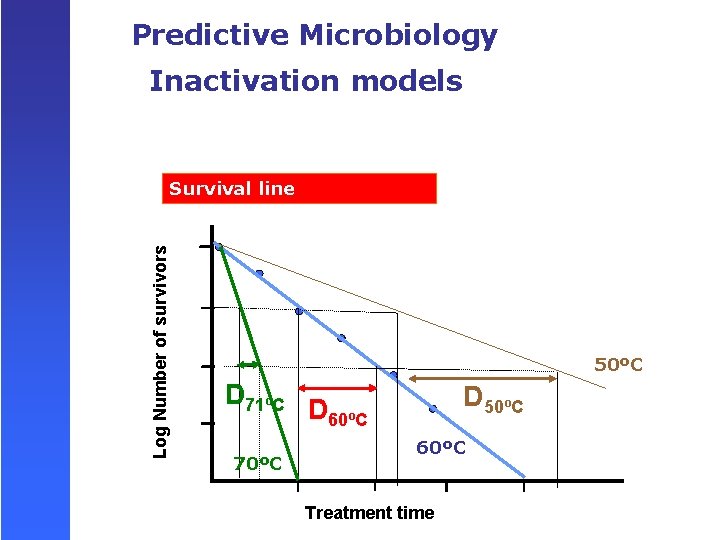 Predictive Microbiology Inactivation models Log Number of survivors Survival line 50ºC D 71ºC 70ºC