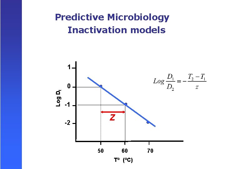 Predictive Microbiology Inactivation models Log Dt 1 0 -1 Z -2 50 60 Tª